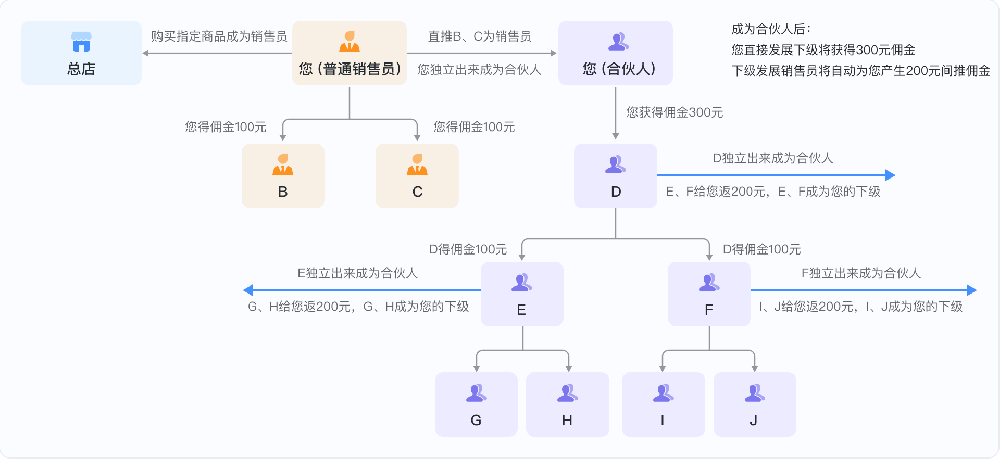 微信小程序分销商城系统还有用吗？